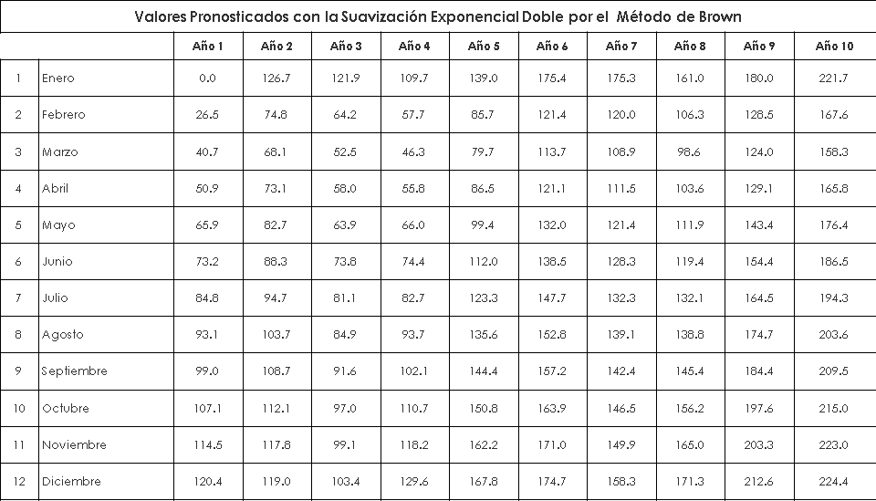 Tabla 3.12